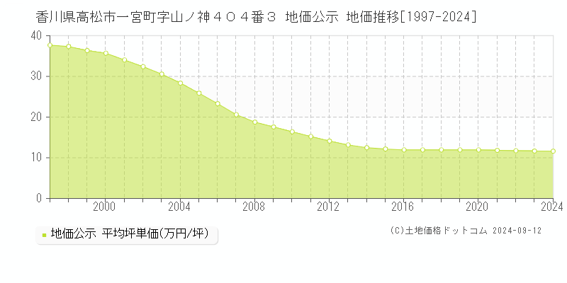 香川県高松市一宮町字山ノ神４０４番３ 公示地価 地価推移[1997-2023]