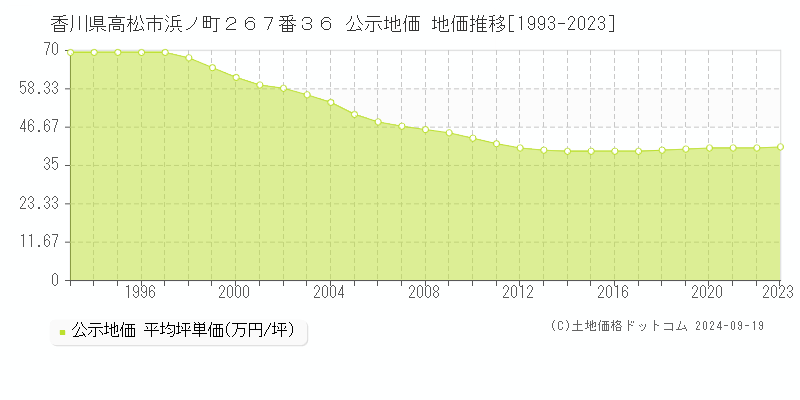 香川県高松市浜ノ町２６７番３６ 公示地価 地価推移[1993-2022]