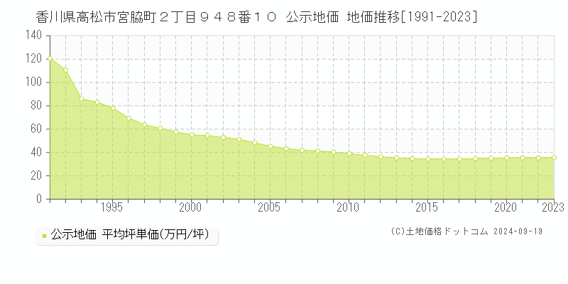 香川県高松市宮脇町２丁目９４８番１０ 公示地価 地価推移[1991-2022]