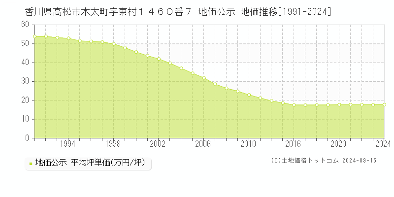 香川県高松市木太町字東村１４６０番７ 公示地価 地価推移[1991-2022]