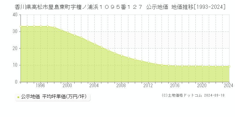 香川県高松市屋島東町字檀ノ浦浜１０９５番１２７ 公示地価 地価推移[1993-2023]