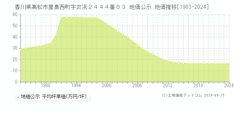 香川県高松市屋島西町字亥浜２４４４番８３ 公示地価 地価推移[1983-2023]