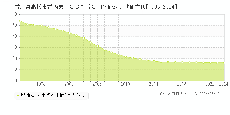 香川県高松市香西東町３３１番３ 地価公示 地価推移[1995-2024]