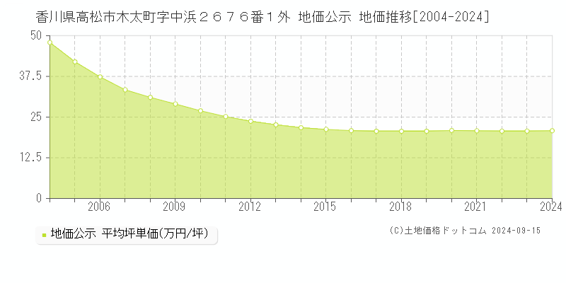 香川県高松市木太町字中浜２６７６番１外 地価公示 地価推移[2004-2024]