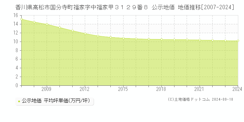 香川県高松市国分寺町福家字中福家甲３１２９番８ 公示地価 地価推移[2007-2024]