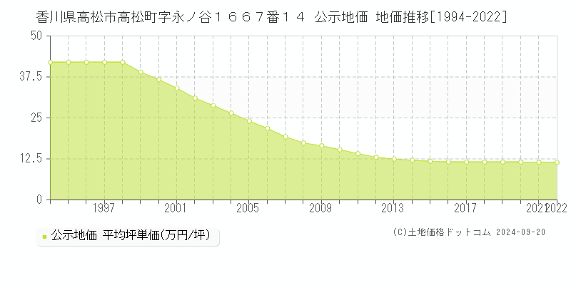 香川県高松市高松町字永ノ谷１６６７番１４ 公示地価 地価推移[1994-2022]