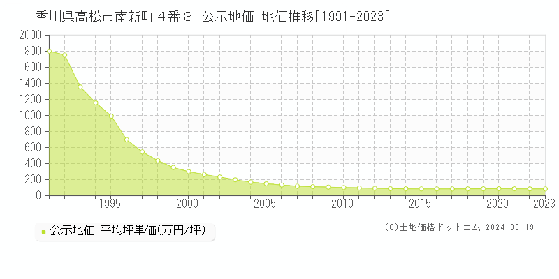 香川県高松市南新町４番３ 公示地価 地価推移[1991-2022]