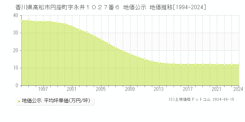 香川県高松市円座町字永井１０２７番６ 公示地価 地価推移[1994-2022]