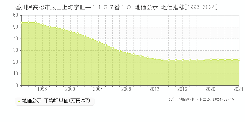 香川県高松市太田上町字皿井１１３７番１０ 公示地価 地価推移[1993-2022]