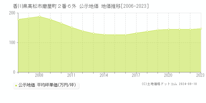 香川県高松市磨屋町２番６外 公示地価 地価推移[2006-2024]