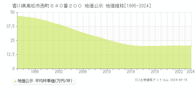 香川県高松市西町８４０番２００ 地価公示 地価推移[1995-2024]