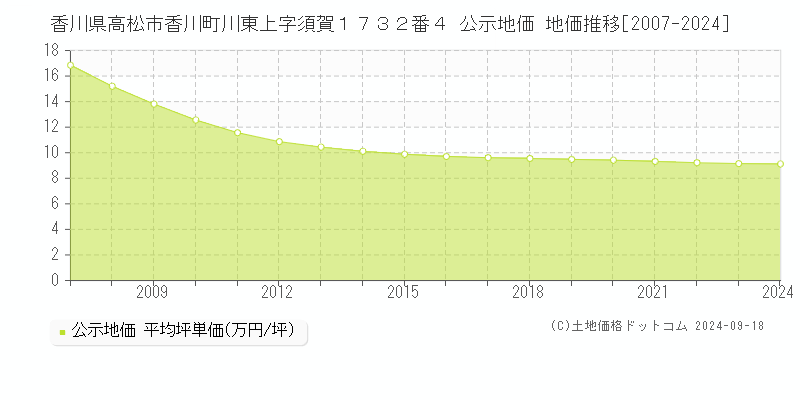 香川県高松市香川町川東上字須賀１７３２番４ 公示地価 地価推移[2007-2023]