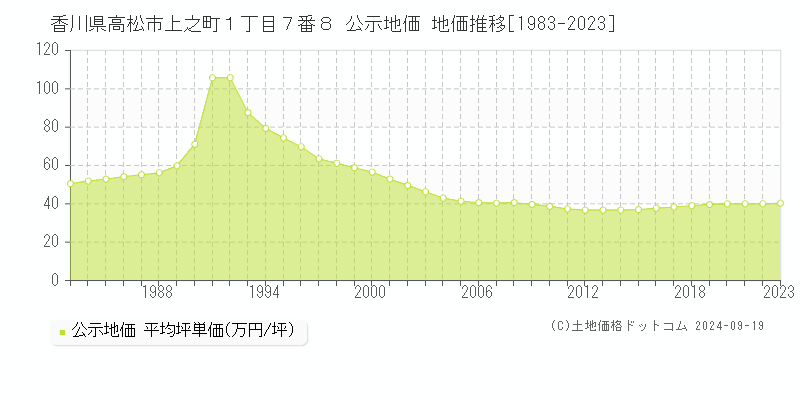 香川県高松市上之町１丁目７番８ 公示地価 地価推移[1983-2023]