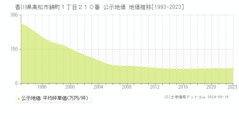 香川県高松市錦町１丁目２１０番 公示地価 地価推移[1993-2022]