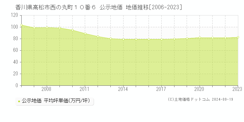 香川県高松市西の丸町１０番６ 公示地価 地価推移[2006-2023]