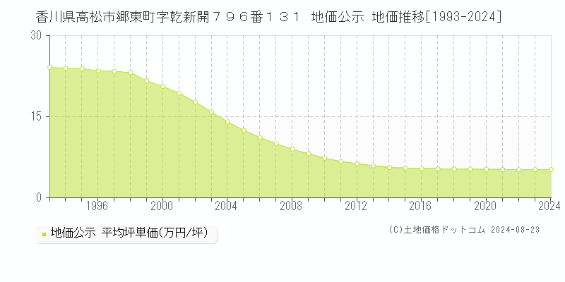 香川県高松市郷東町字乾新開７９６番１３１ 公示地価 地価推移[1993-2023]