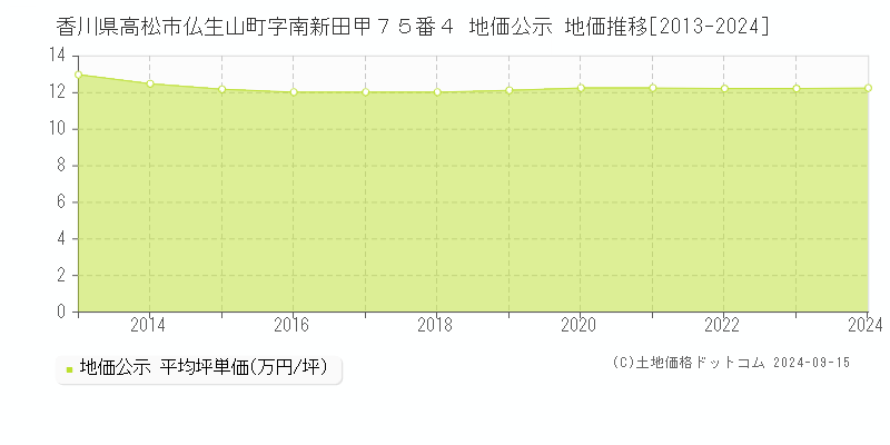 香川県高松市仏生山町字南新田甲７５番４ 地価公示 地価推移[2013-2024]