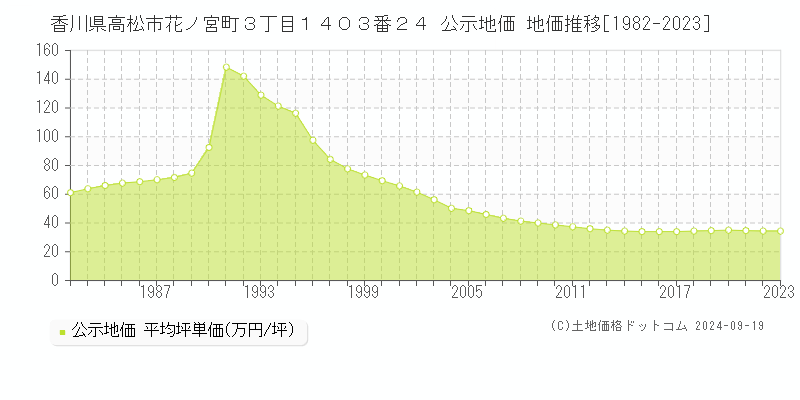 香川県高松市花ノ宮町３丁目１４０３番２４ 公示地価 地価推移[1982-2022]