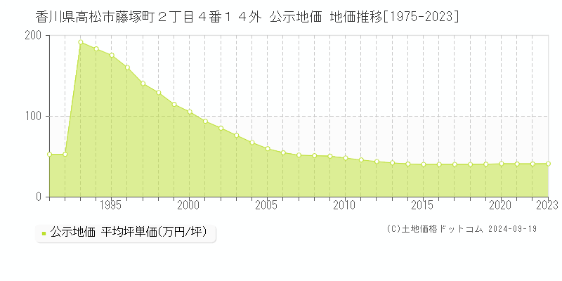 香川県高松市藤塚町２丁目４番１４外 公示地価 地価推移[1975-2022]