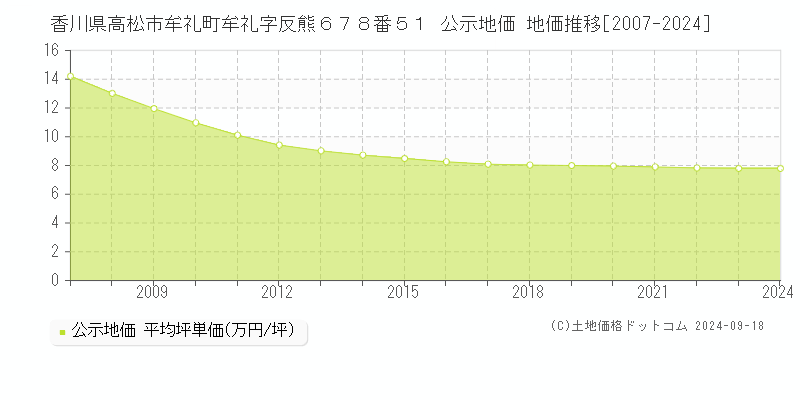 香川県高松市牟礼町牟礼字反熊６７８番５１ 公示地価 地価推移[2007-2023]