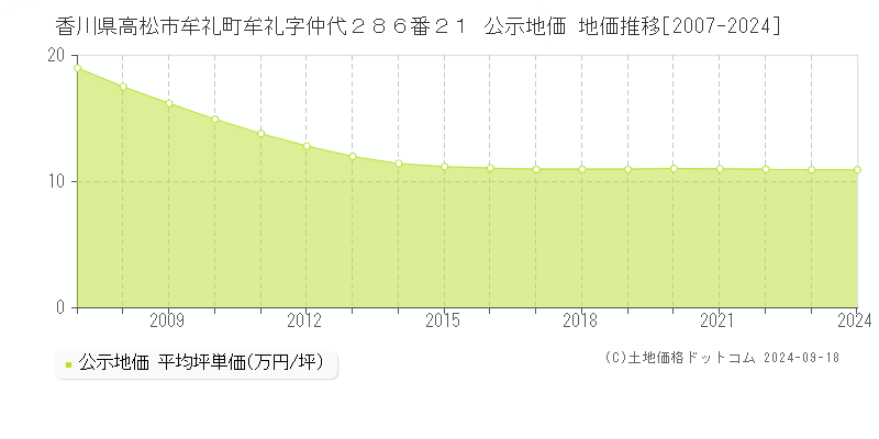 香川県高松市牟礼町牟礼字仲代２８６番２１ 公示地価 地価推移[2007-2022]