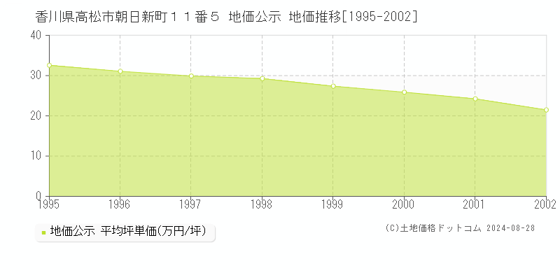 香川県高松市朝日新町１１番５ 公示地価 地価推移[1995-2002]