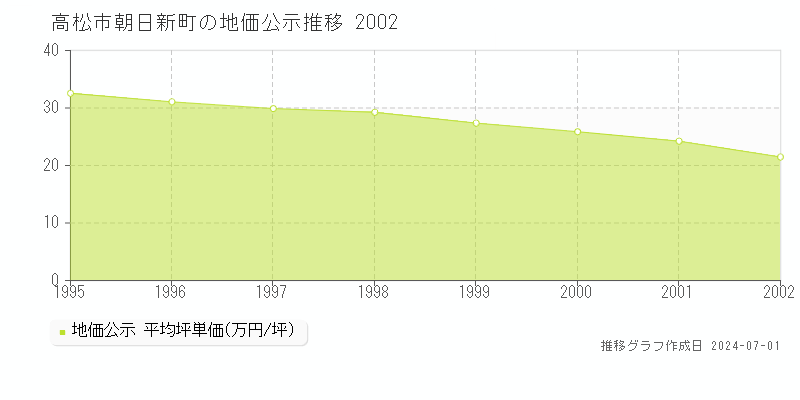 高松市朝日新町の地価公示推移グラフ 