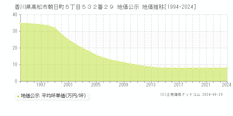 香川県高松市朝日町５丁目５３２番２９ 公示地価 地価推移[1994-2024]