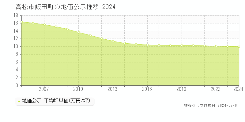 高松市飯田町の地価公示推移グラフ 