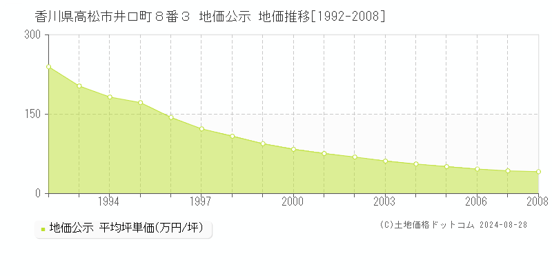 香川県高松市井口町８番３ 公示地価 地価推移[1992-2008]