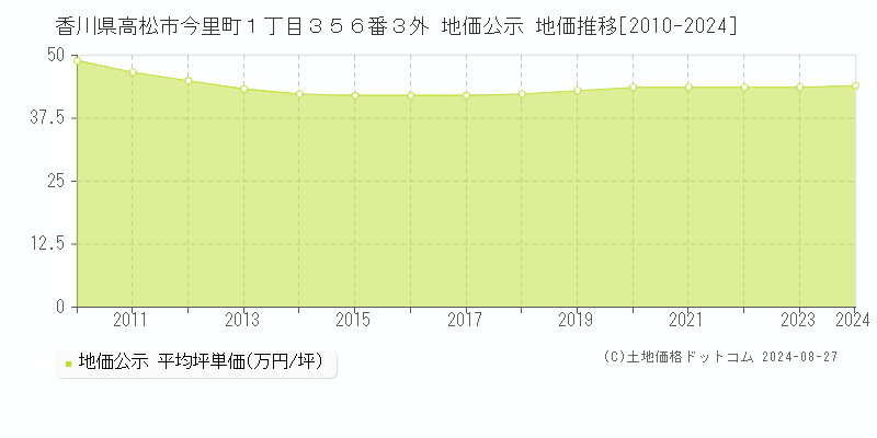 香川県高松市今里町１丁目３５６番３外 地価公示 地価推移[2010-2023]