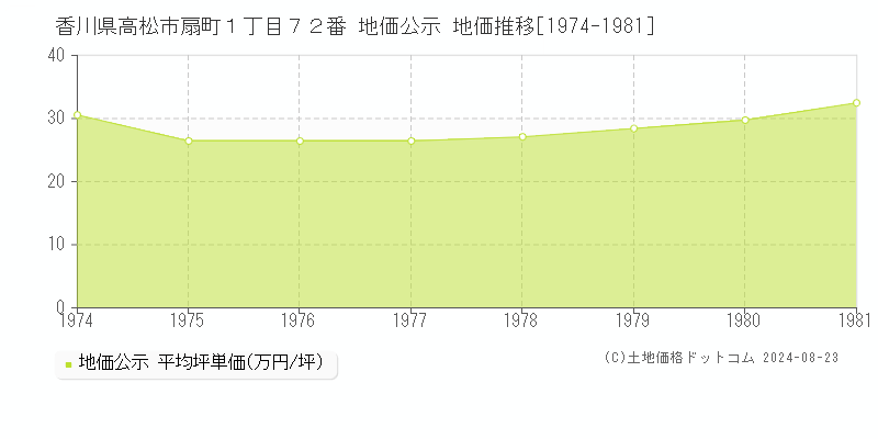 香川県高松市扇町１丁目７２番 公示地価 地価推移[1974-1981]