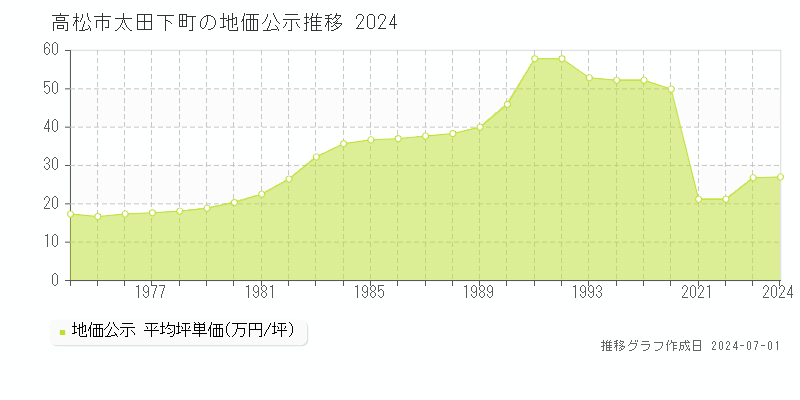 高松市太田下町の地価公示推移グラフ 