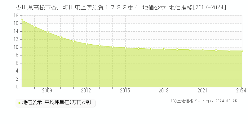 香川県高松市香川町川東上字須賀１７３２番４ 地価公示 地価推移[2007-2023]