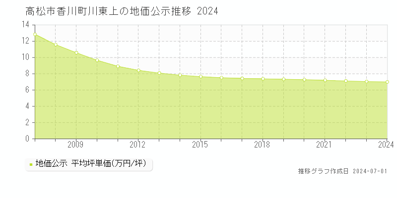 高松市香川町川東上の地価公示推移グラフ 