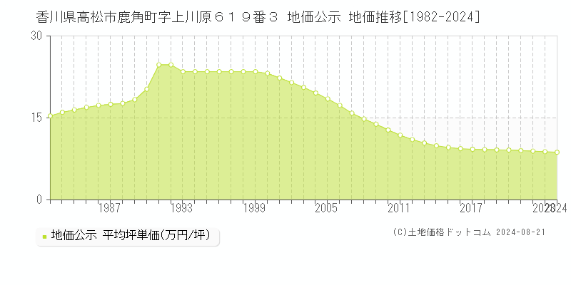 香川県高松市鹿角町字上川原６１９番３ 地価公示 地価推移[1982-2023]