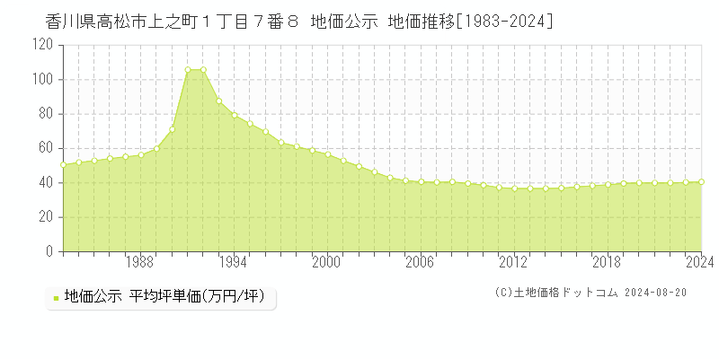 香川県高松市上之町１丁目７番８ 地価公示 地価推移[1983-2023]