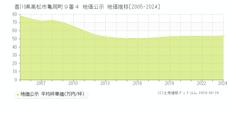 香川県高松市亀岡町９番４ 公示地価 地価推移[2005-2024]