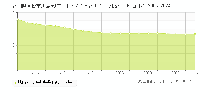 香川県高松市川島東町字沖下７４８番１４ 地価公示 地価推移[2005-2023]