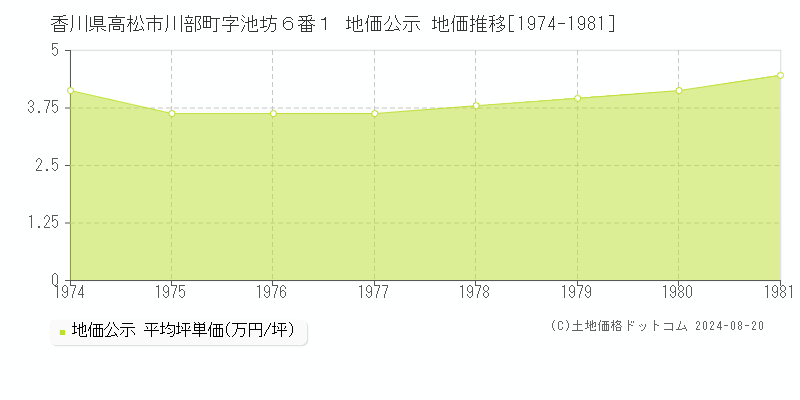 香川県高松市川部町字池坊６番１ 公示地価 地価推移[1974-1981]