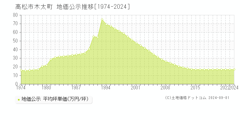 木太町(高松市)の公示地価推移グラフ(坪単価)[1974-2024年]