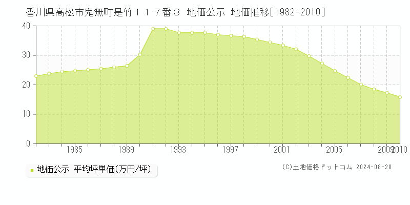 香川県高松市鬼無町是竹１１７番３ 地価公示 地価推移[1982-2010]