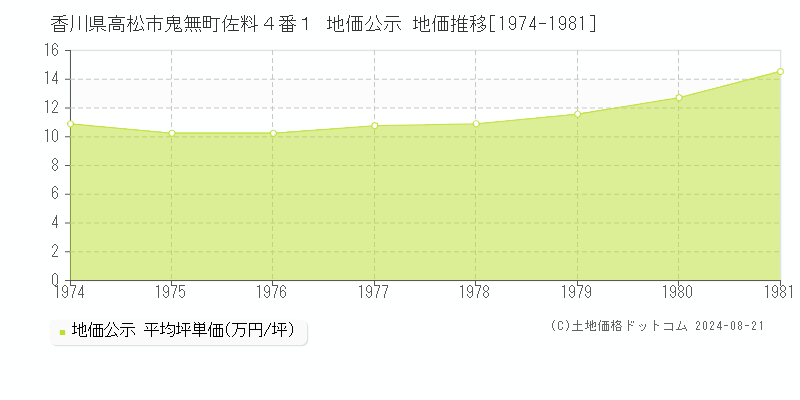 香川県高松市鬼無町佐料４番１ 地価公示 地価推移[1974-1981]