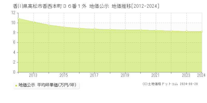 香川県高松市香西本町３６番１外 公示地価 地価推移[2012-2024]