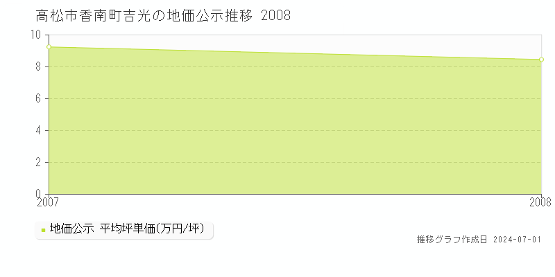 高松市香南町吉光の地価公示推移グラフ 