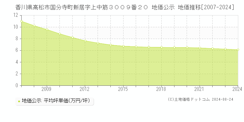 香川県高松市国分寺町新居字上中筋３００９番２０ 地価公示 地価推移[2007-2023]