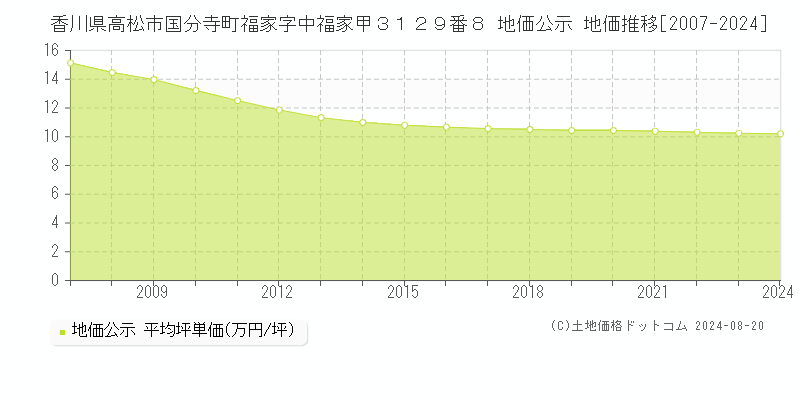 香川県高松市国分寺町福家字中福家甲３１２９番８ 地価公示 地価推移[2007-2023]