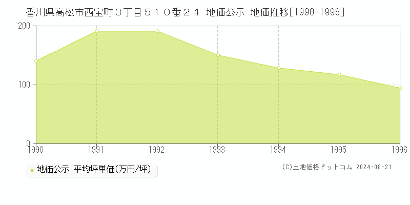 香川県高松市西宝町３丁目５１０番２４ 地価公示 地価推移[1990-1996]