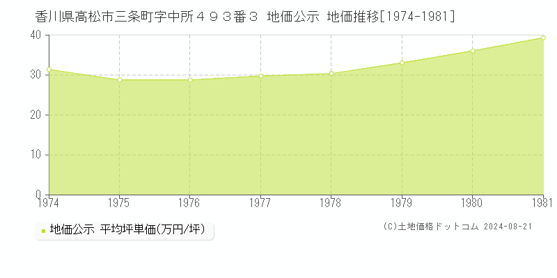 香川県高松市三条町字中所４９３番３ 公示地価 地価推移[1974-1981]