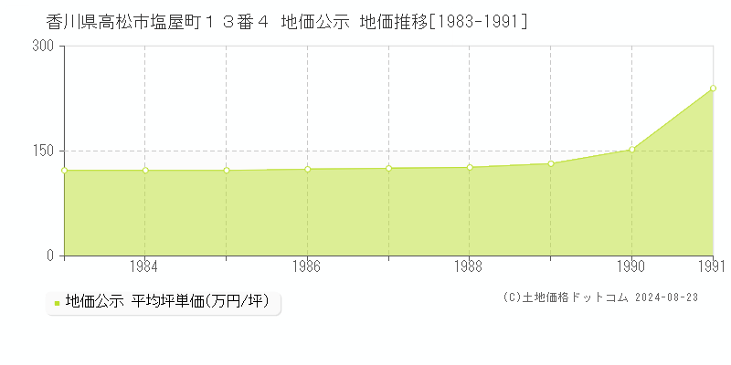 香川県高松市塩屋町１３番４ 公示地価 地価推移[1983-1991]